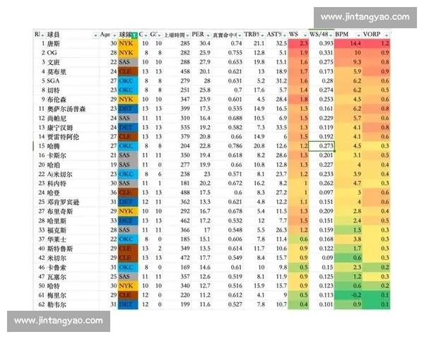 NBA数据分析:用高阶数据看懂球员真实价值 NBA数据分析:用高阶数据看懂球员真实价值